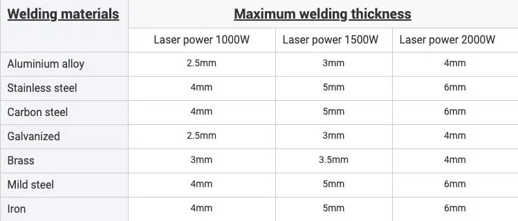12 Months Warranty Welding Machine 1000W 1500W Laser Welder Stainless Steel Carbon Steel Aluminum CNC Laser Welding Machine with Competitive Price