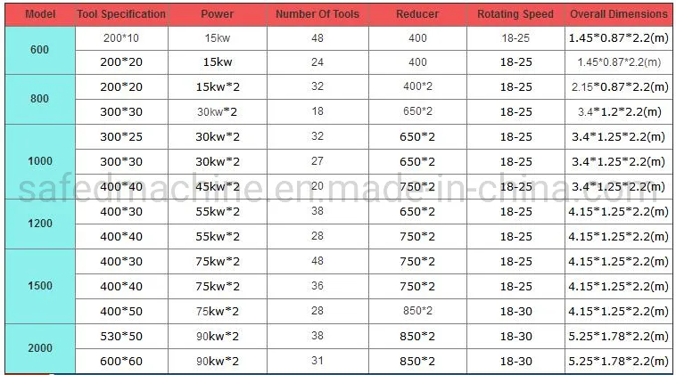 Industrial Double Shaft Waste Scrap Metal Plywood Shredder Wood Pallet Plastic PP/PE/HDPE/LDPE/PVC Pipe Shredder Machine Metal Drum Shredder