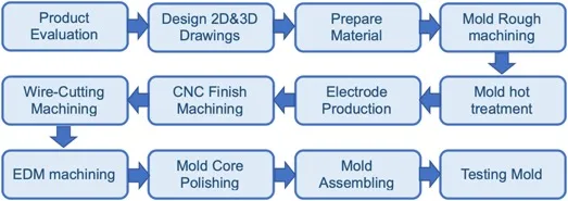 Zinc Die Casting Die Casting Products Low Pressure Casting